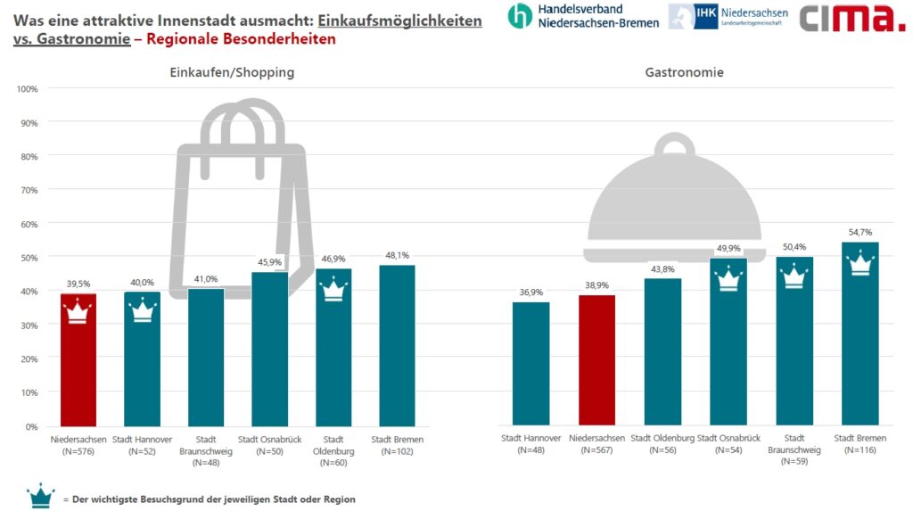Hauptbesuchsgründe Innenstädte