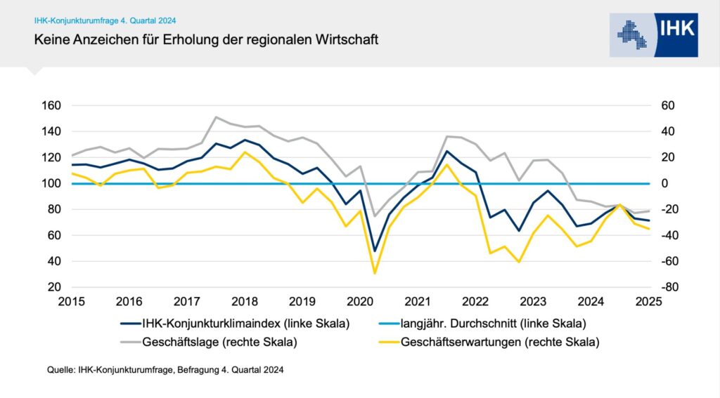 IHK Konjunkturumfrage Q4-2024