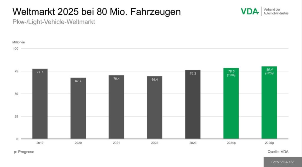 Weltmarkt 2025 bei 80 Mio. Fahrzeugen