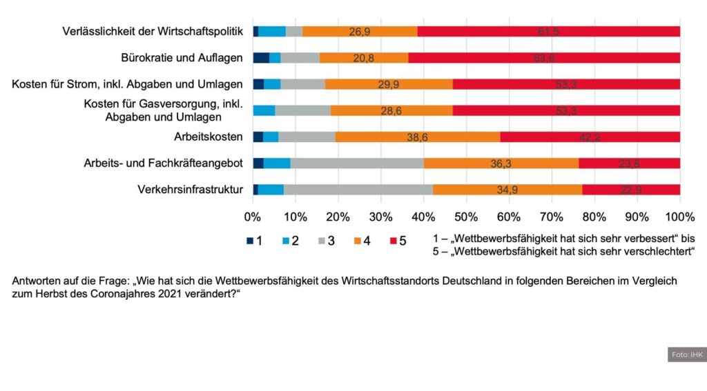 IHK-Unternehmensbarometer: Wirtschaft fordert Maßnahmen – jetzt!