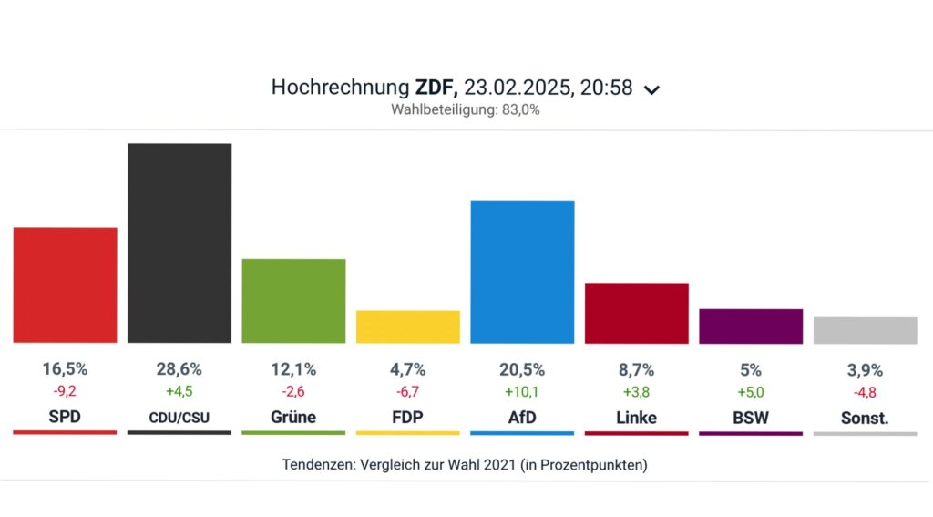 Bundestagswahl 2025: Schwierige Regierungsbildung nach uneindeutigem Wahlergebnis