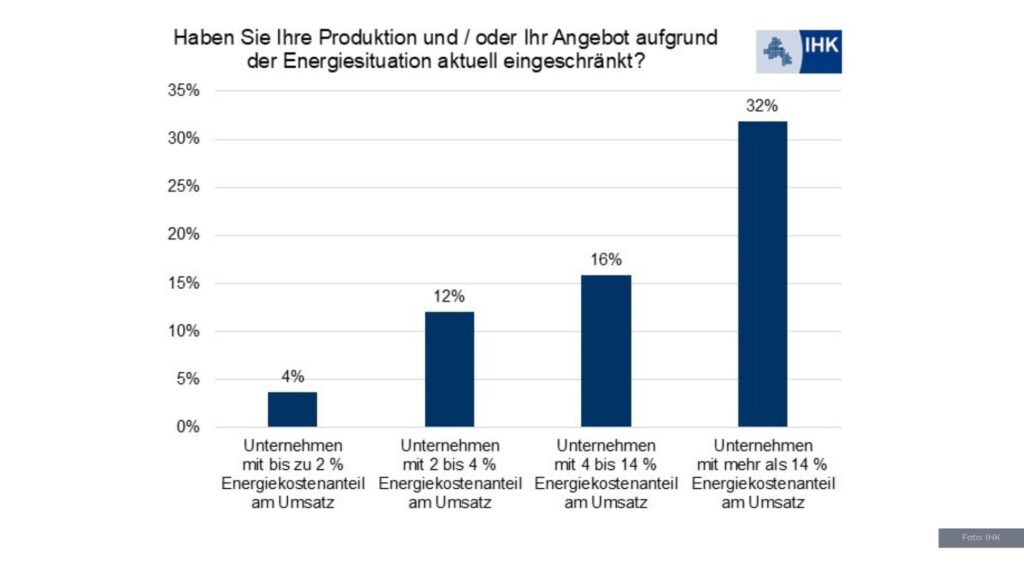 IHK-Energieumfrage: Unternehmen fordern schnelle Lösungen von der Politik