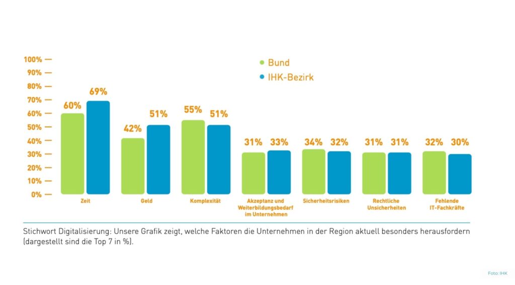 IHK-Umfrage: Unternehmen in der Region bewerten Digitalisierung als „befriedigend“ – Potenzial bei KI