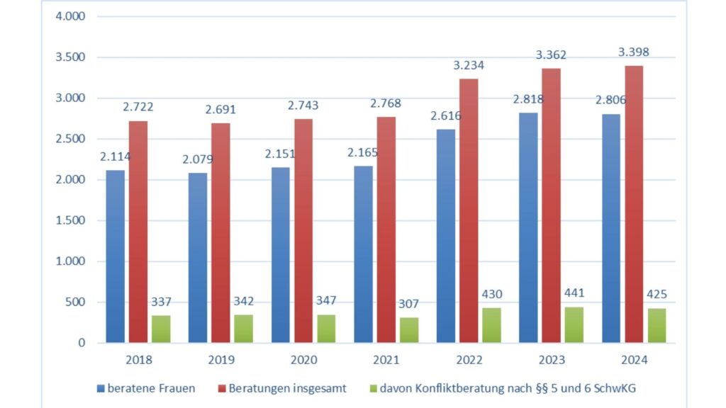 Schwangerschaftsberatung im Emsland – Hilfe in immer komplexeren Lebenslagen