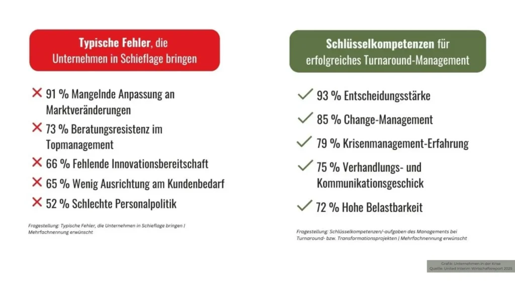 United Interim Wirtschaftsreport 2025: Unternehmen reagieren oft zu spät auf Krisensignale