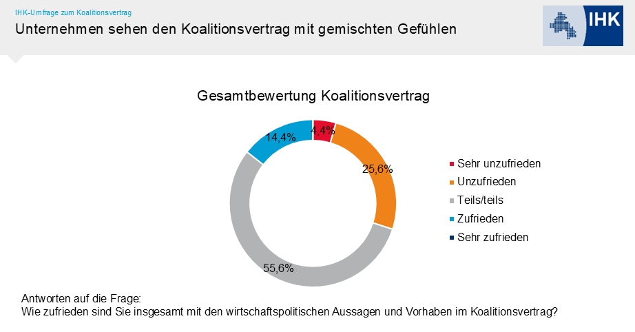 Wirtschaft der Region fordert klare Signale von neuer Bundesregierung