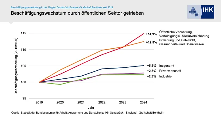 Öffentlicher Sektor überholt Industrie, IHK warnt vor strukturellem Ungleichgewicht