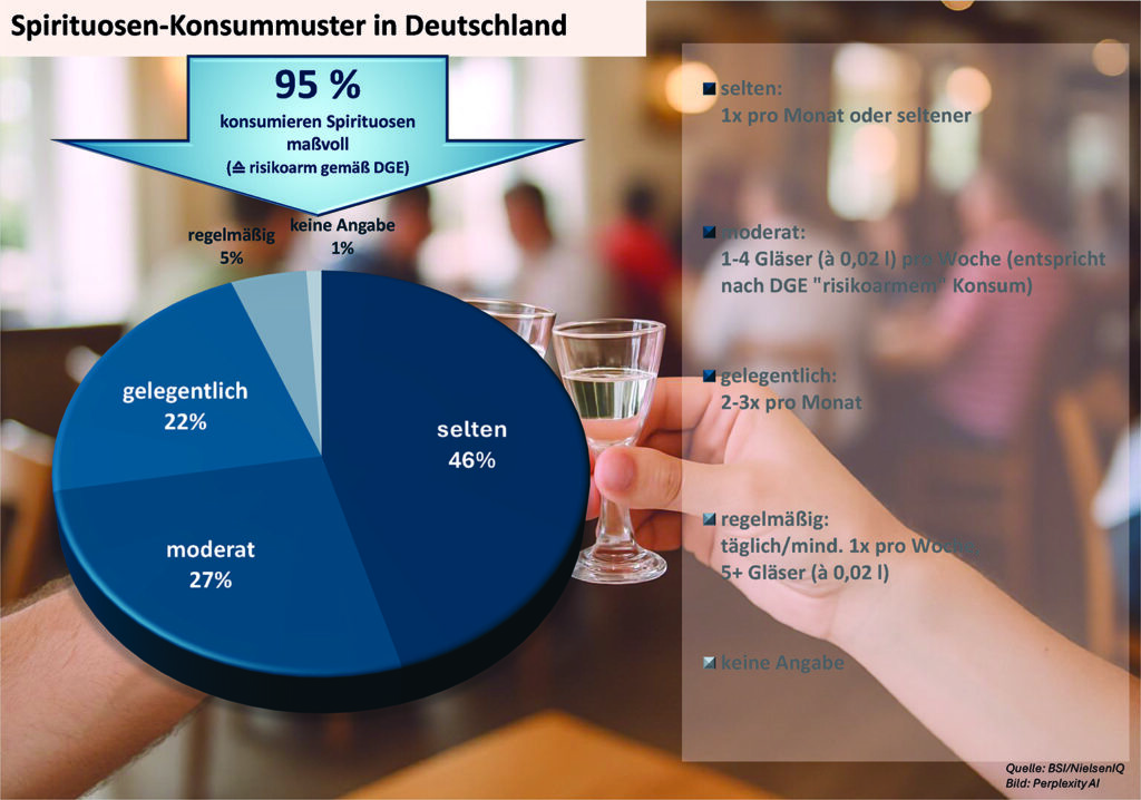 Beliebteste Spirituosenkategorien in Deutschland 2025, Quelle NielsenIQ