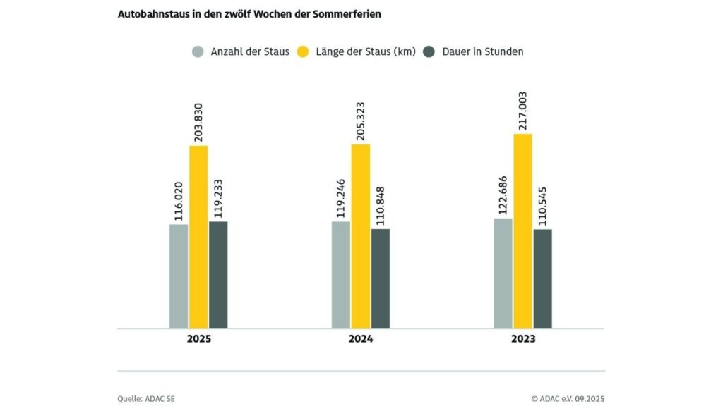 Diagramm zeigt Autobahnstaus in den Sommerferien 2023-2025: Anzahlen, Längen in km und Dauer in Stunden.