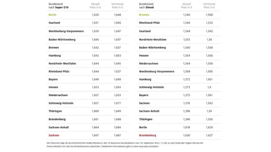 Vergleich der aktuellen Kraftstoffpreise für Super E10 und Diesel in deutschen Bundesländern, Stand September 2023.