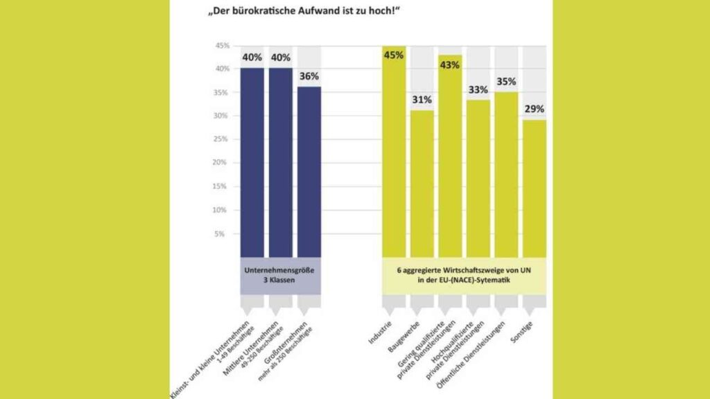 Diagramm zeigt Meinungen zu bürokratischem Aufwand: Unternehmensgrößen und Wirtschaftszweige in Prozenten dargestellt.