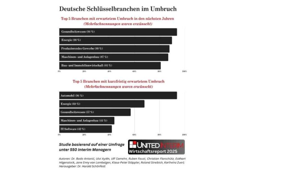Wirtschaftsreport 2025: Interim Manager analysieren Druck auf Schlüsselbranchen