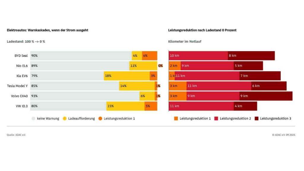 Warnstufen und Leistungsreduktion bei Elektroautos im Notlaufmodus: ADAC-Diagramm mit fünf Modellen, Stand 09/2025.