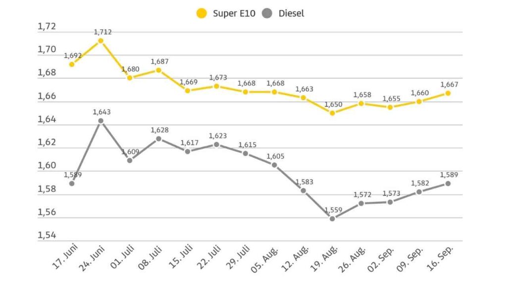 Preisentwicklung von Super E10 und Diesel von Juni bis September: Schwankungen und Trends im Vergleich.