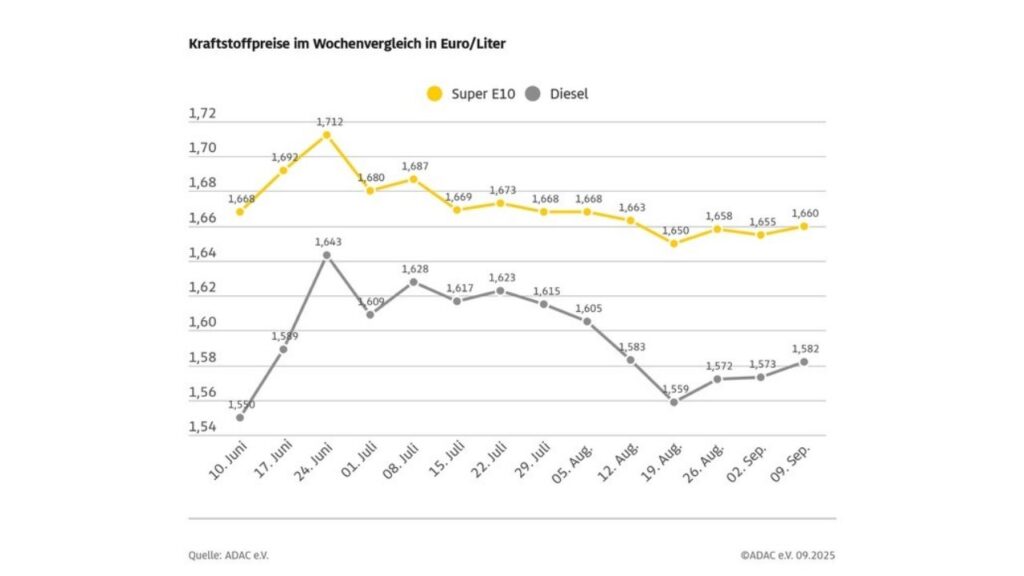 Grafik zeigt wöchentliche Schwankungen der Kraftstoffpreise für Super E10 und Diesel in Euro zwischen Juni und September.