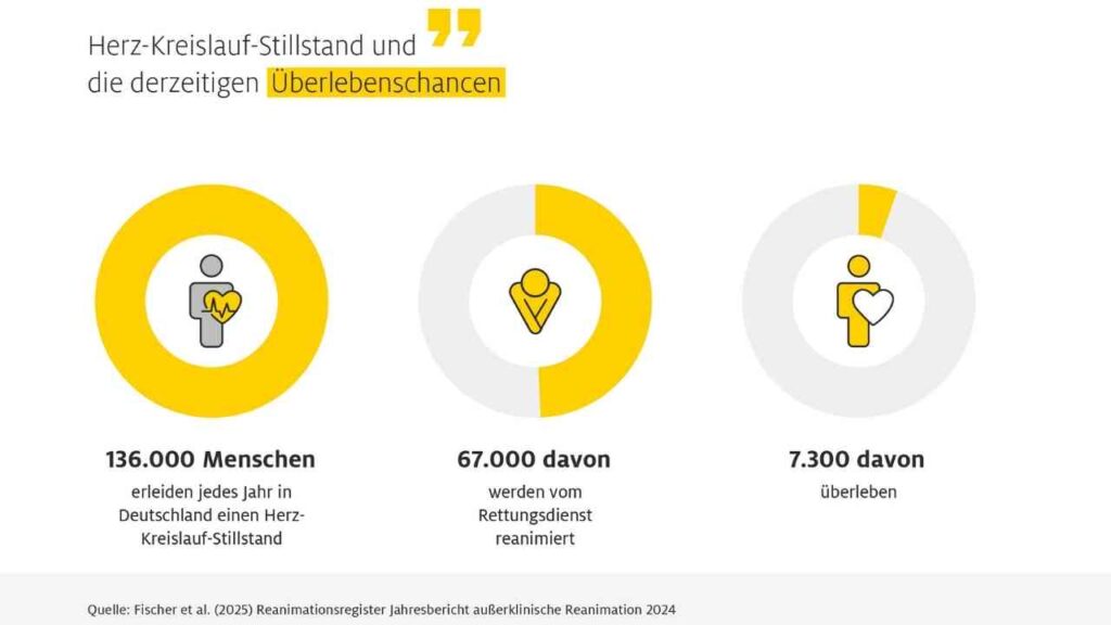 Grafik zeigt Überlebenschancen bei Herz-Kreislauf-Stillstand in Deutschland: 136.000 Fälle, 67.000 Reanimationen, 7.300 Überlebende.