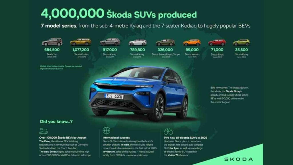 Infografik zu Škoda-SUV-Produktion: 4 Millionen Autos, 7 Modelle, Highlight auf elektrischem Škoda Enyaq, Verkaufserfolge weltweit.