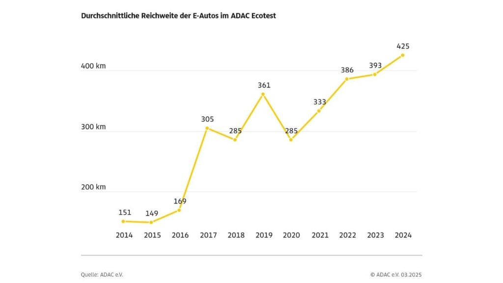 Durchschnittliche E-Auto-Reichweite 2014-2024, steigend von 151 km auf 425 km laut ADAC Ecotest Daten.