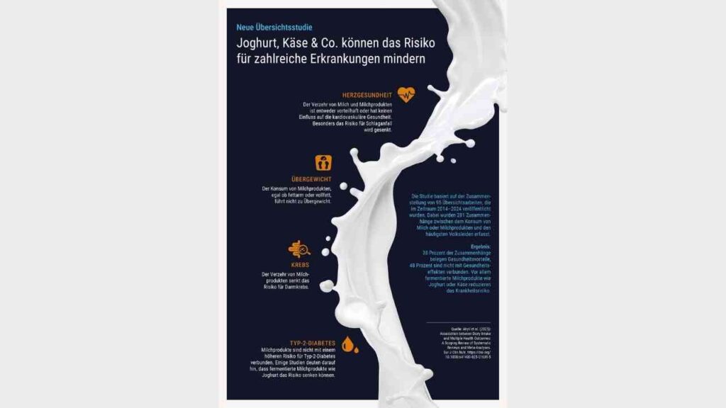 Infografik zu: Joghurt und Käse können das Risiko von Herzerkrankungen, Übergewicht, Krebs und Diabetes reduzieren.