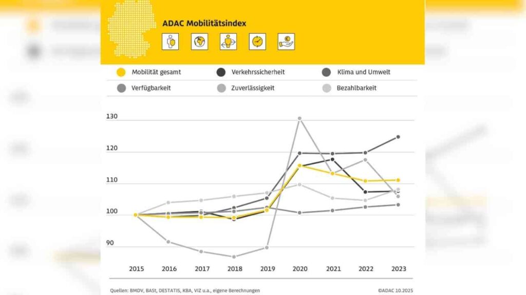 Grafik ADAC Mobilitätsindex 2023