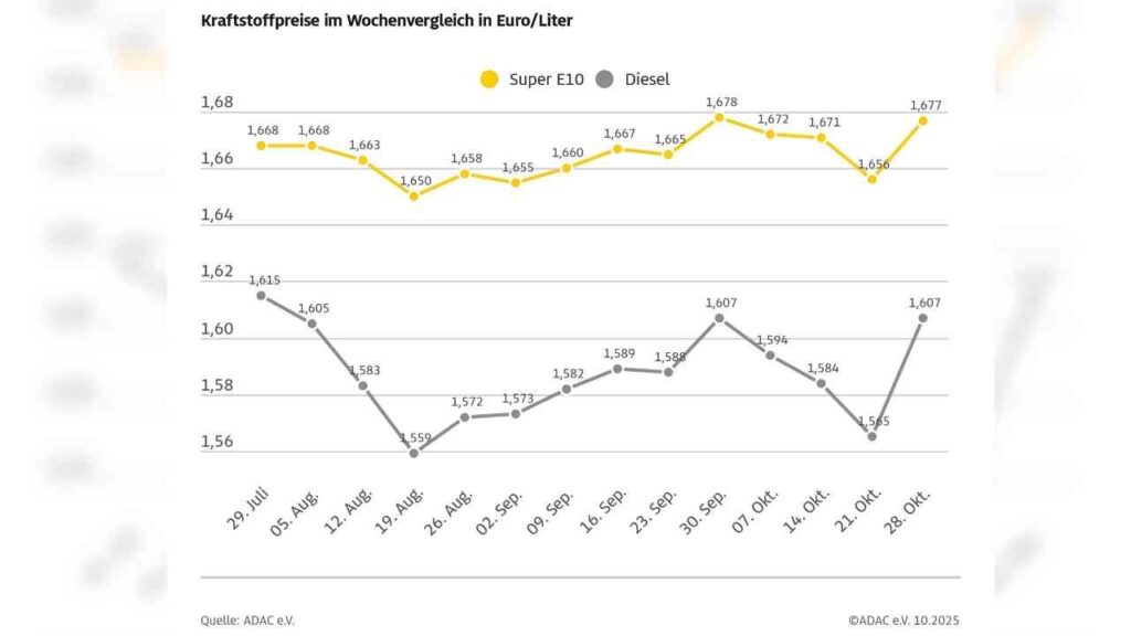 Kraftstoffpreisvergleich ADAC Oktober 2025