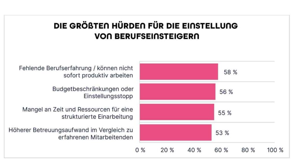 Grafik, die die größten Hürden für die Einstellung von Berufseinsteigern darstellt, mit Prozentangaben zu verschiedenen Herausforderungen.