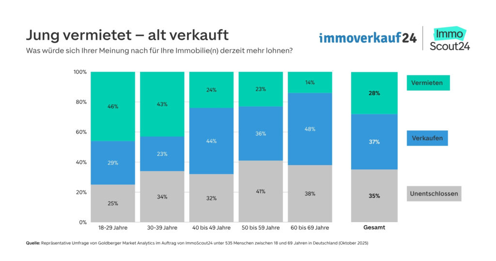 Grafik, die die Meinungen junger Menschen zu Miet- und Verkaufswerten von Immobilien in verschiedenen Altersgruppen darstellt.