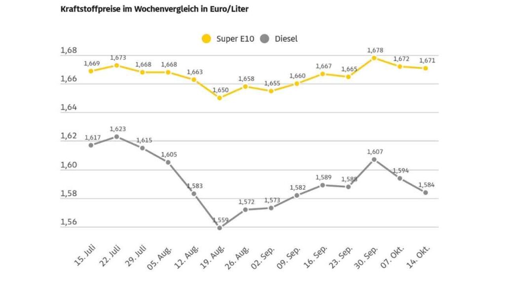 Grafik mit Kraftstoffpreisen im Wochenvergleich für Super E10 und Diesel in Euro pro Liter.