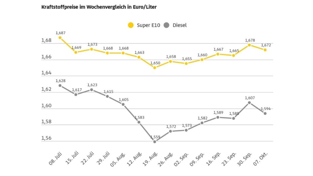Spritpreise gesunken: ADAC empfiehlt Tanken am Abend