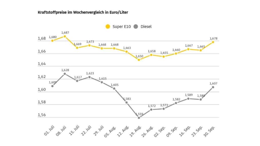 Kraftstoffpreise in Euro/Liter: Super E10 (gelb) und Diesel (grau) im Wochenvergleich von Juli bis Ende September 2023.