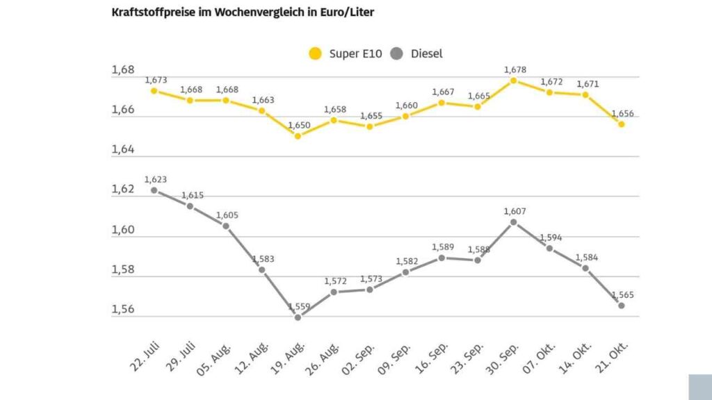 Grafik zeigt den Verlauf der Kraftstoffpreise für Super E10 und Diesel in Euro pro Liter über mehrere Wochen.