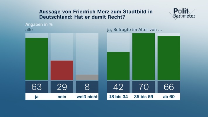 Grafik des ZDF-Politbarometers Oktober 2025 mit Umfrageergebnissen zu einer Aussage von Friedrich Merz.