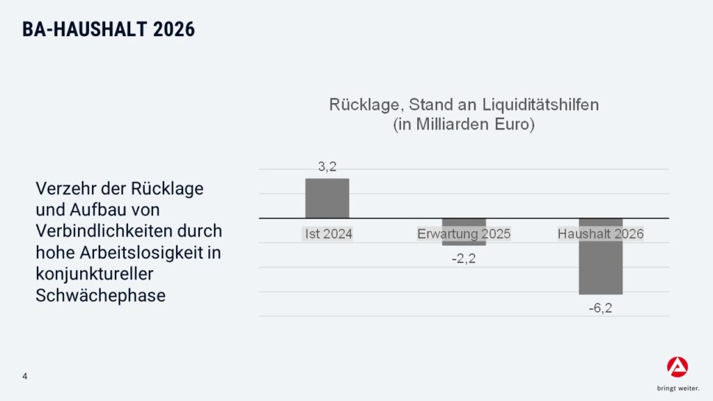 Diagramm zur Liquiditätshilfe mit Balkendiagramm und Prognosen für die Jahre 2024 und 2026 in Milliarden Euro.