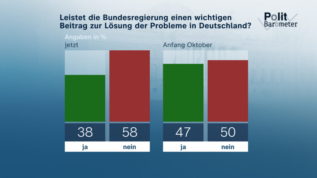 Grafik zeigt Umfrageergebnisse zur Wahrnehmung der Bundesregierung in Bezug auf Problemlösungen in Deutschland.