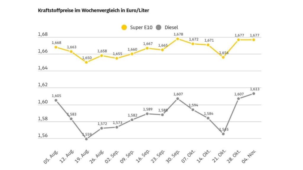 Grafik zeigt wöchentliche Kraftstoffpreise für Super E10 und Diesel in Euro pro Liter von August bis November.