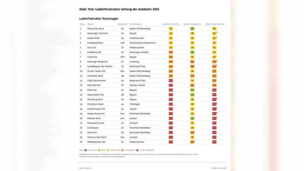 Tabelle mit Ergebnissen des ADAC-Tests zur Ladeinfrastruktur entlang der Autobahn 2025, inklusive Rang und Bewertungen.