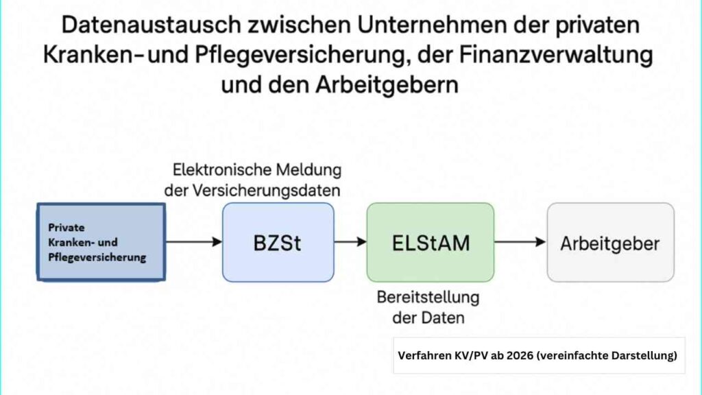 Diagramm zum Datenaustausch zwischen privaten Kranken- und Pflegeversicherungen, Finanzverwaltung und Arbeitgebern.