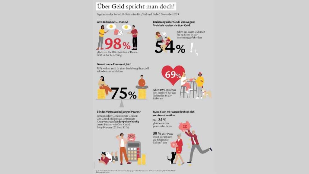 Infografik über Geld und Beziehungen mit Statistiken zu finanziellen Themen und Einstellungen der Menschen.