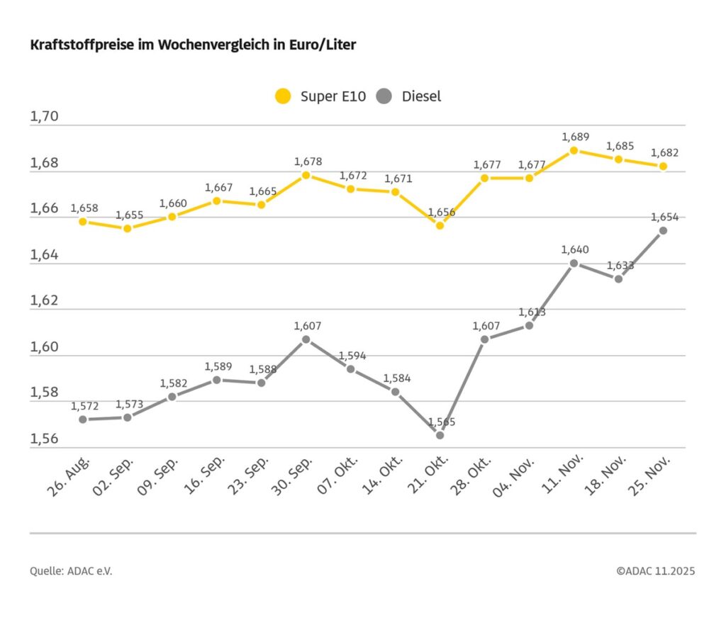 Grafik mit wöchentlichen Kraftstoffpreisen in Euro pro Liter für Super E10 und Diesel von August bis November 2025.