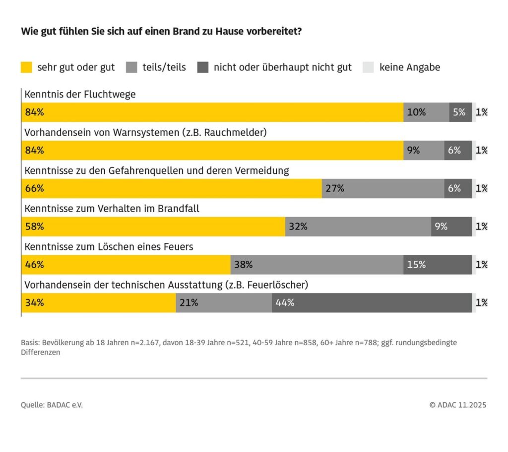Balkendiagramm, das die Vorbereitung der Bevölkerung auf einen Brand zu Hause zeigt, mit verschiedenen Kenntnissen und Prozentangaben.