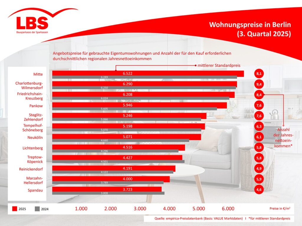 Grafik mit Wohnpreisen in Berlin für das 3. Quartal 2025, dargestellt in einem Balkendiagramm.