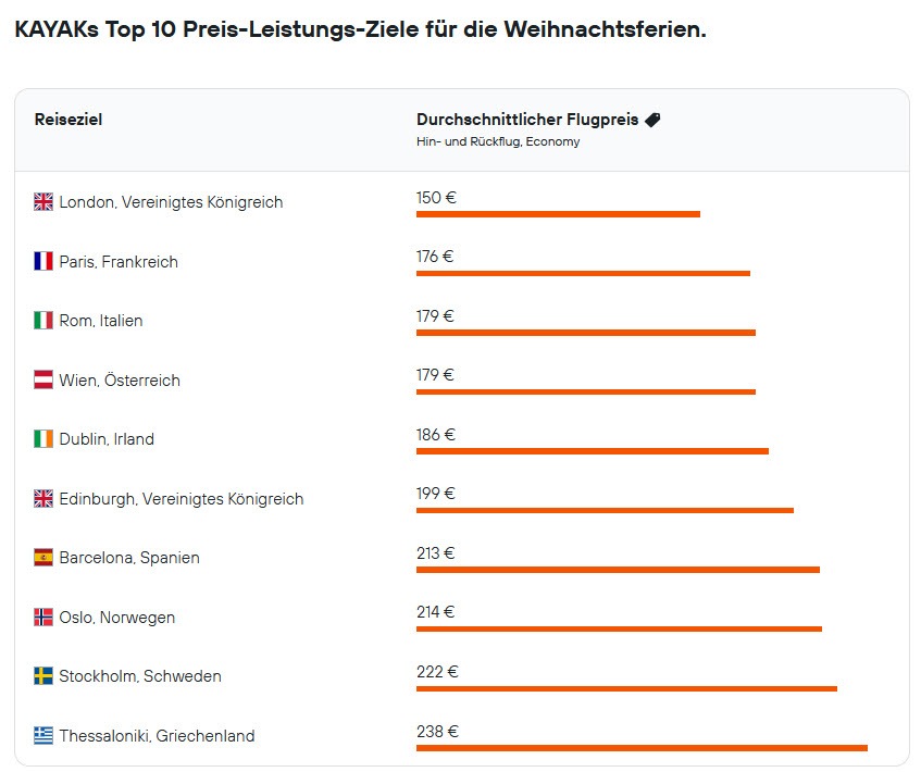 Preisliste für die Top 10 Reiseziele während der Weihnachtsferien mit durchschnittlichen Flugpreisen.