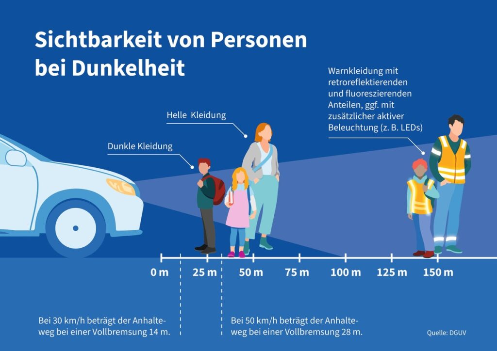 Grafik zur Sichtbarkeit von Personen bei Dunkelheit mit Hinweisen zu heller und dunkler Kleidung.