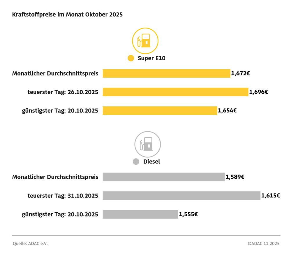 Grafik mit Kraftstoffpreisen für Super E10 und Diesel im Oktober 2025, einschließlich Durchschnittspreisen und günstigsten Tagen.