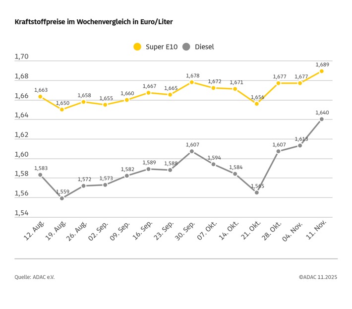 Diagramm zeigt wöchentliche Kraftstoffpreise für Super E10 und Diesel in Euro pro Liter von August bis November 2025.