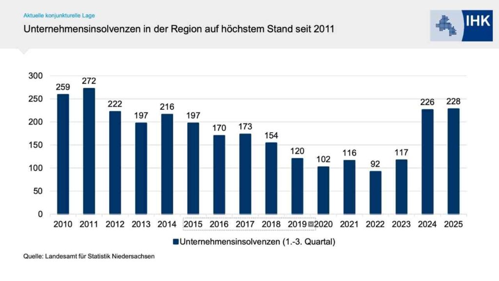 Diagramm zeigt Unternehmensinsolvenzen in der Region von 2010 bis 2025 mit jährlichen Zahlen und einem Anstieg seit 2011.