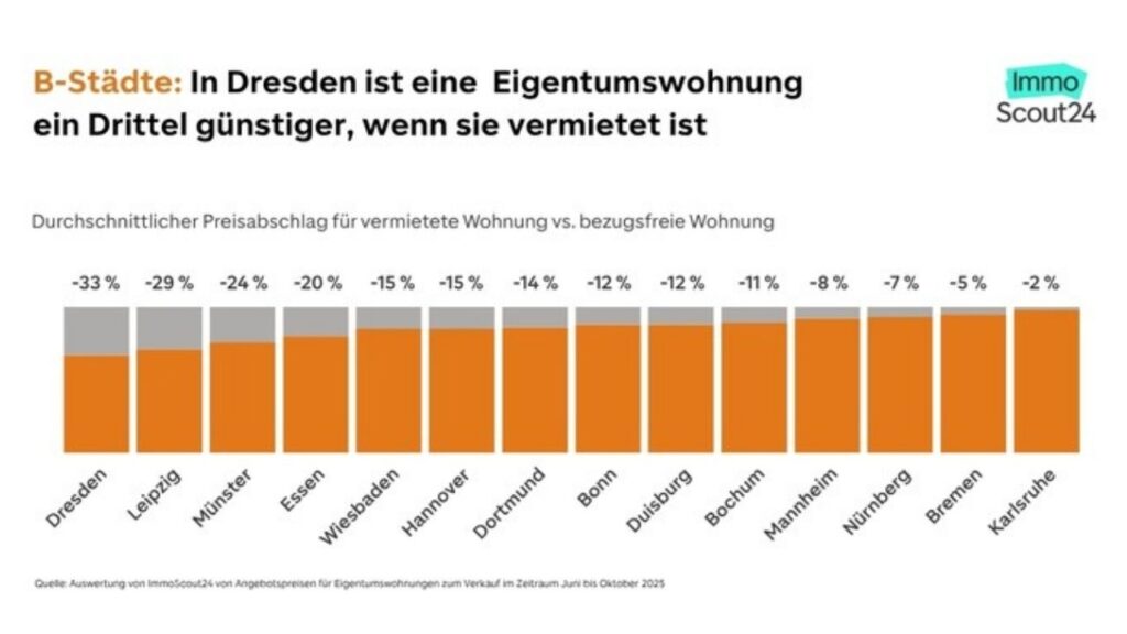 Grafik, die den Preisunterschied zwischen vermieteten und bezugsfreien Eigentumswohnungen in verschiedenen Städten zeigt.