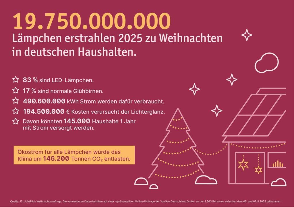 Grafik mit Weihnachtsbeleuchtung und Statistiken zu LED-Lampen in deutschen Haushalten für Weihnachten 2025.