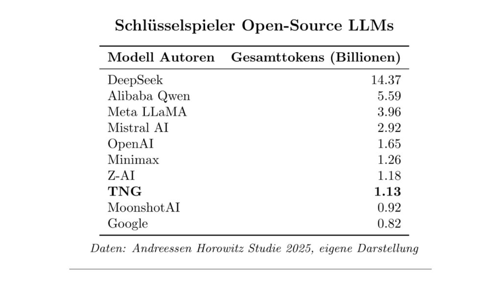 TNG Technology Consulting als weltweiter Schlüsselspieler für Open Source KI Modelle gelistet