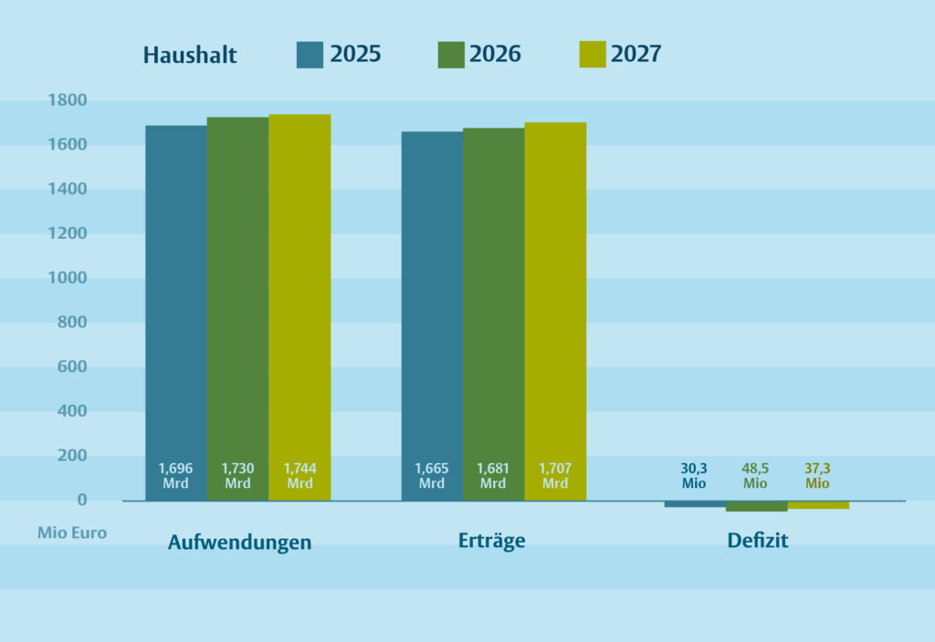 Entwicklung der Erträge, Aufwendungen und Defizit laut Haushaltssatzung.